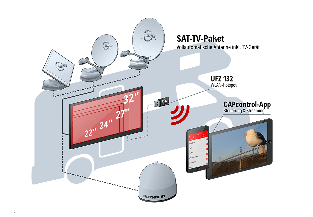 Die Leichte  HDP 750 GPS - Vollautomatische Camping-SAT-Anlage